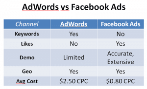 facebook-advertising-vs-adwords- advertising