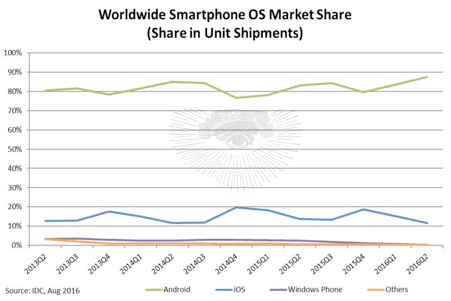 osmarketshare